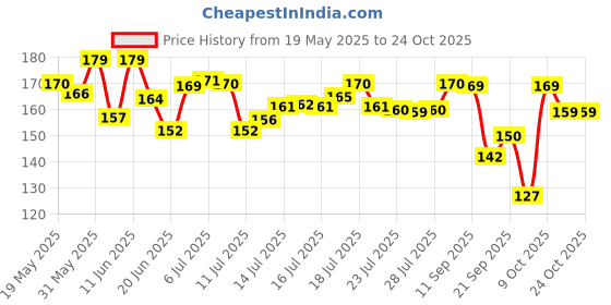 flipkart.com chicco Baby Cream, Phenoxyethanol, Paraben & SLS Free, 0M+ chicco Price History Graph from 19 May 2025 to 24 Oct 2025