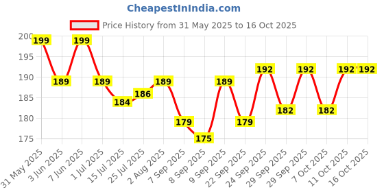 flipkart.com himalaya Baby Cream With Extra Soft & Delicate Skin himalaya Price History Graph from 31 May 2025 to 16 Oct 2025