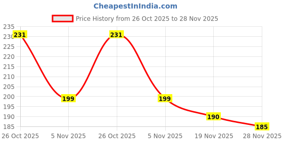 flipkart.com himalaya Baby Cream With Extra Soft & Delicate Skin For All Type of Baby Skins himalaya Price History Graph from 26 Oct 2025 to 27 Nov 2025