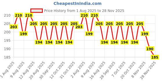 flipkart.com himalaya Baby Cream With Extra Soft Moisturization, Contains Olive OIl &B Country Mallow himalaya Price History Graph from 1 Aug 2025 to 28 Nov 2025