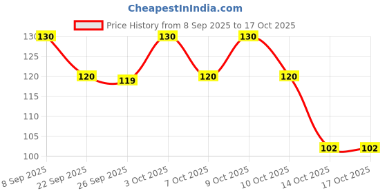flipkart.com himalaya Baby Cream With Pure Cow Ghee himalaya Price History Graph from 8 Sep 2025 to 15 Oct 2025