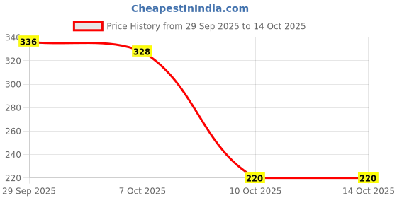 flipkart.com himalaya Baby Cream With Pure Cow Ghee himalaya Price History Graph from 29 Sep 2025 to 13 Oct 2025