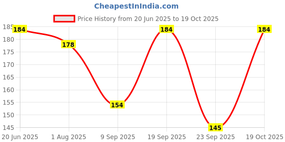 flipkart.com kreedika Baby Cream With Totally Natural Ingredients kreedika Price History Graph from 20 Jun 2025 to 19 Oct 2025