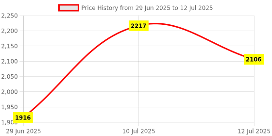 flipkart.com steeloart Baby Crib and Cradle Two in One (Blue) steeloart Price History Graph from 29 Jun 2025 to 12 Jul 2025