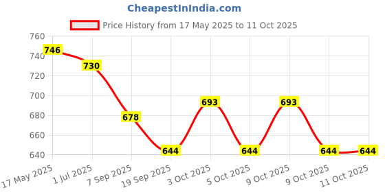 flipkart.com baby station Baby Crib & Stroller Plush Playing Toy Car Hanging Rattles (Elephant) baby station Price History Graph from 17 May 2025 to 11 Oct 2025
