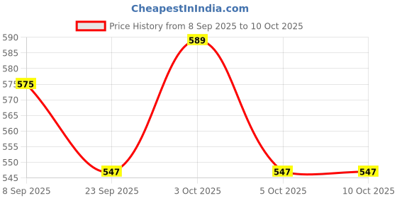 flipkart.com smilebaby Baby Crib & Stroller Plush Playing Toy Car Hanging Rattles Rattle Rattle smilebaby Price History Graph from 8 Sep 2025 to 8 Oct 2025