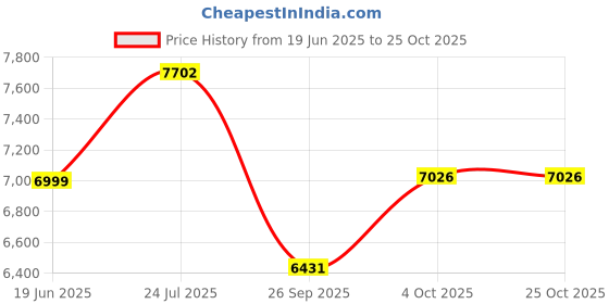 flipkart.com staranddaisy Baby Crib Cradle, Baby Crib for New Born Babies with Hight Adjustment Bassinet staranddaisy Price History Graph from 19 Jun 2025 to 24 Oct 2025