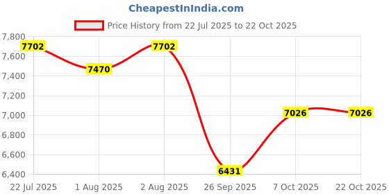flipkart.com staranddaisy Baby Crib Cradle, Baby Crib for New Born Babies with Hight Adjustment Bassinet staranddaisy Price History Graph from 22 Jul 2025 to 21 Oct 2025