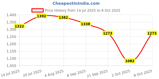 flipkart.com steeloart BABY CRIB CRADLE , SWING BUGGI WITH MOSQUITOE NET steeloart Price History Graph from 14 Jul 2025 to 6 Oct 2025