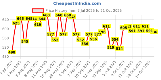 flipkart.com ctm exports BABY CRRIER NAVY Baby Carrier ctm exports Price History Graph from 7 Jul 2025 to 21 Oct 2025