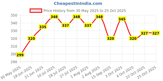 flipkart.com bmtoys BABY CUDDLER BMTOYSMAROON CARRIER Baby Carrier bmtoys Price History Graph from 30 May 2025 to 25 Oct 2025