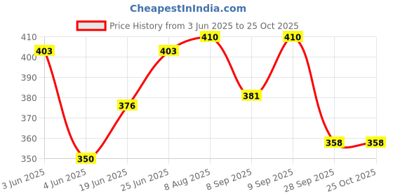 flipkart.com bmtoys baby cuddler sky Baby Cuddler bmtoys Price History Graph from 3 Jun 2025 to 25 Oct 2025