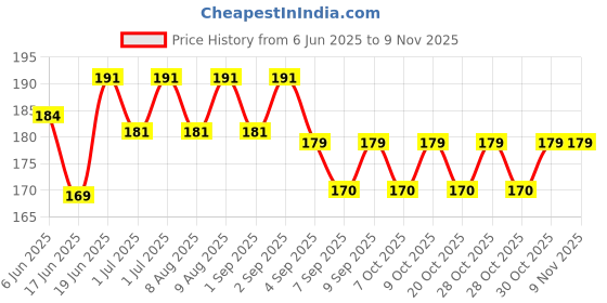 flipkart.com mdz enterprise baby cushion pillow::abcd pillow::baby pillow::kids pillow mdz enterprise Price History Graph from 6 Jun 2025 to 2 Nov 2025