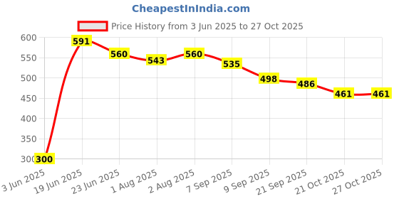 flipkart.com flipzon Baby Cushioned Potty Seat, Toilet Comfortable Seat with Handle Potty Seat flipzon Price History Graph from 3 Jun 2025 to 26 Oct 2025