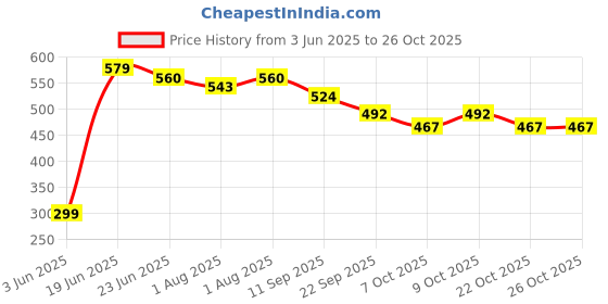 flipkart.com flipzon Baby Cushioned Potty Seat, Toilet Comfortable Seat with Handle Potty Seat flipzon Price History Graph from 3 Jun 2025 to 26 Oct 2025