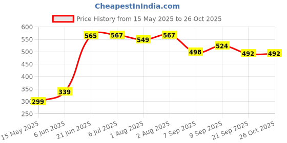 flipkart.com flipzon Baby Cushioned Potty Seat, Toilet Comfortable Seat with Handle Potty Seat flipzon Price History Graph from 15 May 2025 to 26 Oct 2025