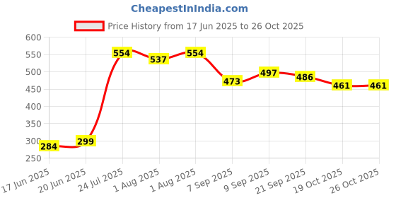 flipkart.com flipzon Baby Cushioned Potty Seat, Toilet Comfortable Seat with Handle Potty Seat flipzon Price History Graph from 17 Jun 2025 to 26 Oct 2025