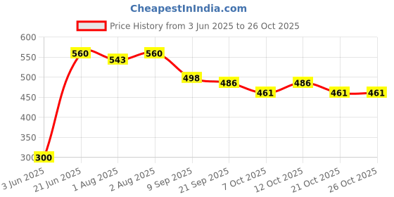 flipkart.com flipzon Baby Cushioned Potty Seat, Toilet Comfortable Seat with Handle Potty Seat flipzon Price History Graph from 3 Jun 2025 to 26 Oct 2025