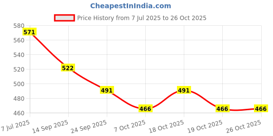 flipkart.com flipzon Baby Cushioned Potty Seat, Toilet Comfortable Seat with Handle Potty Seat flipzon Price History Graph from 7 Jul 2025 to 26 Oct 2025