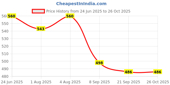 flipkart.com flipzon Baby Cushioned Potty Seat, Toilet Comfortable Seat with Handle Potty Seat flipzon Price History Graph from 24 Jun 2025 to 26 Oct 2025