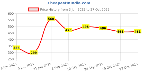 flipkart.com flipzon Baby Cushioned Potty Seat, Toilet Comfortable Seat with Handle Potty Seat flipzon Price History Graph from 3 Jun 2025 to 26 Oct 2025