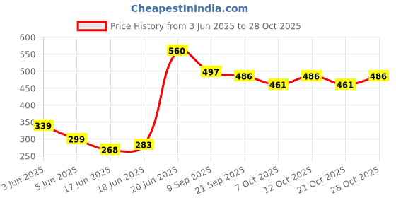 flipkart.com flipzon Baby Cushioned Potty Seat, Toilet Comfortable Seat with Handle Potty Seat flipzon Price History Graph from 3 Jun 2025 to 27 Oct 2025