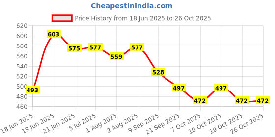 flipkart.com flipzon Baby Cushioned Potty Seat, Toilet Comfortable Seat with Handle Potty Seat flipzon Price History Graph from 18 Jun 2025 to 26 Oct 2025
