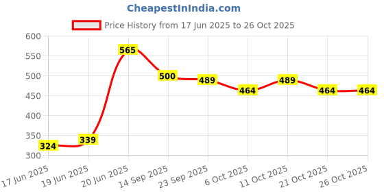 flipkart.com flipzon Baby Cushioned Potty Seat, Toilet Comfortable Seat with Handle Potty Seat flipzon Price History Graph from 17 Jun 2025 to 26 Oct 2025