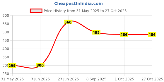 flipkart.com flipzon Baby Cushioned Potty Seat, Toilet Comfortable Seat with Handle Potty Seat flipzon Price History Graph from 31 May 2025 to 26 Oct 2025