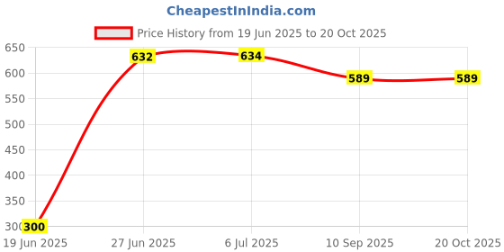 flipkart.com strommi Baby Cushioned Potty Seat With Easy Grip Handles Potty Seat strommi Price History Graph from 19 Jun 2025 to 20 Oct 2025