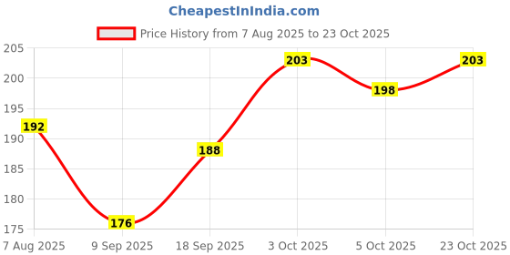 flipkart.com kreativ tadkaa Baby Cute Cartoon Printing Waterproof Silicone Bib Rice Pocket kreativ tadkaa Price History Graph from 7 Aug 2025 to 23 Oct 2025