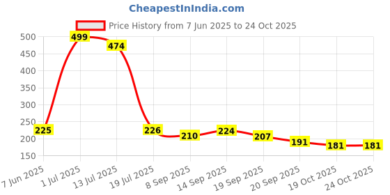 flipkart.com kreativ tadkaa Baby Cute Cartoon Printing Waterproof Silicone Bib Rice Pocket, Adjustable kreativ tadkaa Price History Graph from 7 Jun 2025 to 24 Oct 2025