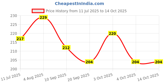 flipkart.com child chic Baby Cute Stylish Bpa Free Unbreakable Sippy Cup (Sipper Kids Mug ) Soft Spout Infant PP Water/Juice Training Gravity Sipper Cup With Handles & Dust Free With Handel 150 ml child chic Price History Graph from 11 Jul 2025 to 13 Oct 2025