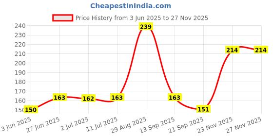 flipkart.com enjoy life Baby Cutter with Adjustable Magnifier/Lens for Nail Care enjoy life Price History Graph from 3 Jun 2025 to 26 Nov 2025
