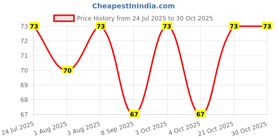 flipkart.com kotley Baby Daily Fest Silicone Finger Toothbrush Ultra Soft Toothbrush kotley Price History Graph from 24 Jul 2025 to 30 Oct 2025