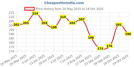flipkart.com comfy cheeks Baby Daily Lotion Aloe Vera And Avocado Oil Extract Helps Fighting Baby Rashes comfy cheeks Price History Graph from 20 May 2025 to 19 Oct 2025