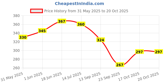 flipkart.com comfy cheeks Baby Daily Lotion Helps Protect & Moisturize Dry Skin with Avocado comfy cheeks Price History Graph from 31 May 2025 to 20 Oct 2025