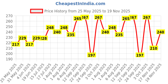 flipkart.com softsens Baby Daily Moisturising Lotion with Natural Milk Cream | Pack of 2 softsens Price History Graph from 25 May 2025 to 19 Nov 2025