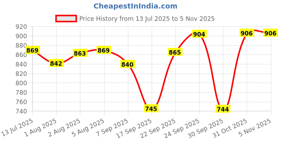 flipkart.com aveeno Baby Daily Moisturising Lotion(227 g) aveeno Price History Graph from 13 Jul 2025 to 4 Nov 2025