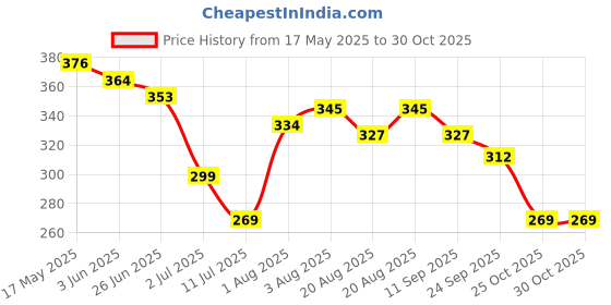 flipkart.com prettyme Baby Deep Moisturizing Daily Body Lotion For Newborns & Kids prettyme Price History Graph from 17 May 2025 to 30 Oct 2025