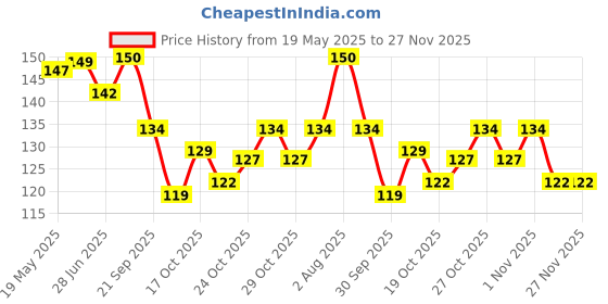 flipkart.com chicco Baby Dentifricio Toothpaste Pack of 1 Toothpaste chicco Price History Graph from 19 May 2025 to 27 Nov 2025