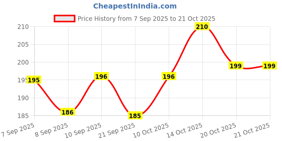 flipkart.com mamaearth Baby DermaSoft Bathing Bar with SensiCareComplexTM for Baby's Sensitive Skin mamaearth Price History Graph from 7 Sep 2025 to 19 Oct 2025