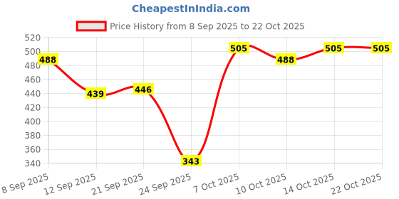 flipkart.com mamaearth Baby DermaSoft Body Lotion with Sensi Care Complex for Baby's Sensitive Skin mamaearth Price History Graph from 8 Sep 2025 to 21 Oct 2025