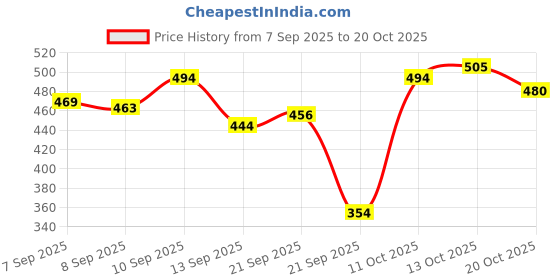 flipkart.com mamaearth Baby DermaSoft Head to Toe Wash with SensiCareComple for Baby's Sensitive Skin mamaearth Price History Graph from 7 Sep 2025 to 20 Oct 2025