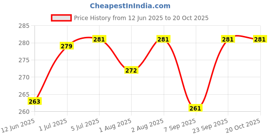 flipkart.com akxucart Baby Desire 3 in 1 Baby Bed, Baby Bedding for New Born & Carry Nest, Cotton Sleeping Bag akxucart Price History Graph from 12 Jun 2025 to 20 Oct 2025