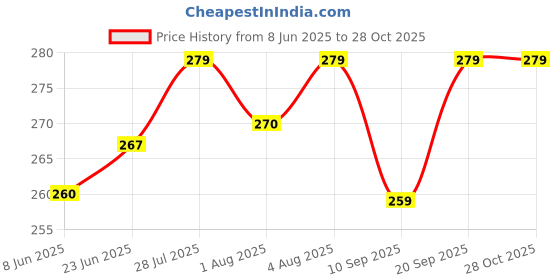 flipkart.com aligza Baby Desire 3 in 1 Baby Bed, Baby Bedding for New Born & Carry Nest Cotton Sleeping Bag aligza Price History Graph from 8 Jun 2025 to 28 Oct 2025