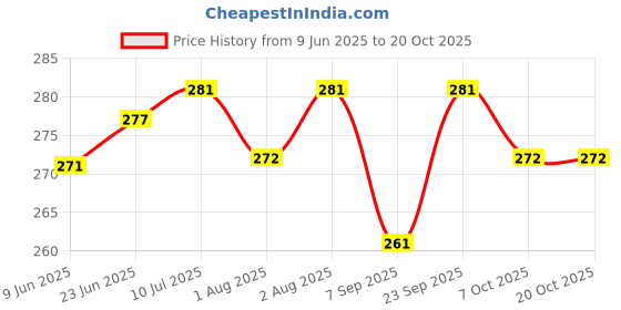 flipkart.com akxucart Baby Desire 3 in 1 Baby Bed, Baby Bedding for New Born & Carry Nest, Cotton Sleeping Bag akxucart Price History Graph from 9 Jun 2025 to 20 Oct 2025
