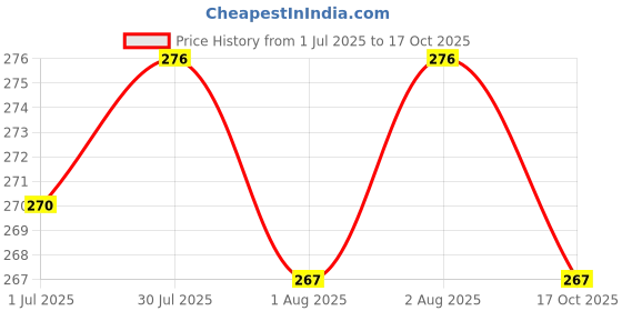 flipkart.com akxucart Baby Desire 3 in 1 Baby Bed, Baby Bedding for New Born & Carry Nest, Cotton Sleeping Bag akxucart Price History Graph from 1 Jul 2025 to 17 Oct 2025