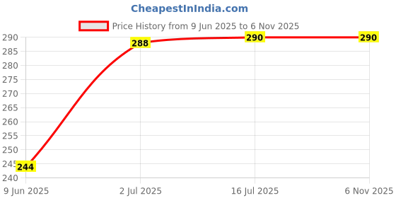 flipkart.com aligza Baby Desire 4 in 1 Baby Bed, Baby Bedding for New Born & Carry Nest Cotton Sleeping Bag aligza Price History Graph from 9 Jun 2025 to 5 Nov 2025