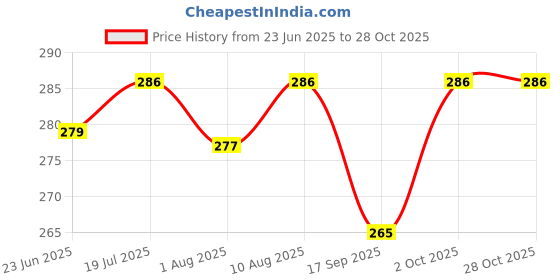 flipkart.com aligza Baby Desire 4 in 1 Baby Bed, Baby Bedding for New Born & Carry Nest Cotton Sleeping Bag aligza Price History Graph from 23 Jun 2025 to 28 Oct 2025